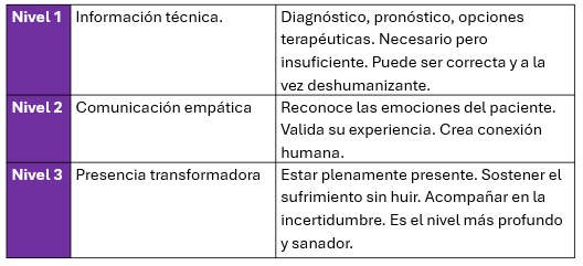 niveles
